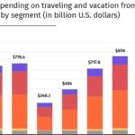 Global travel & vacation spending surpasses USD 4 trillion in five years, ET TravelWorld