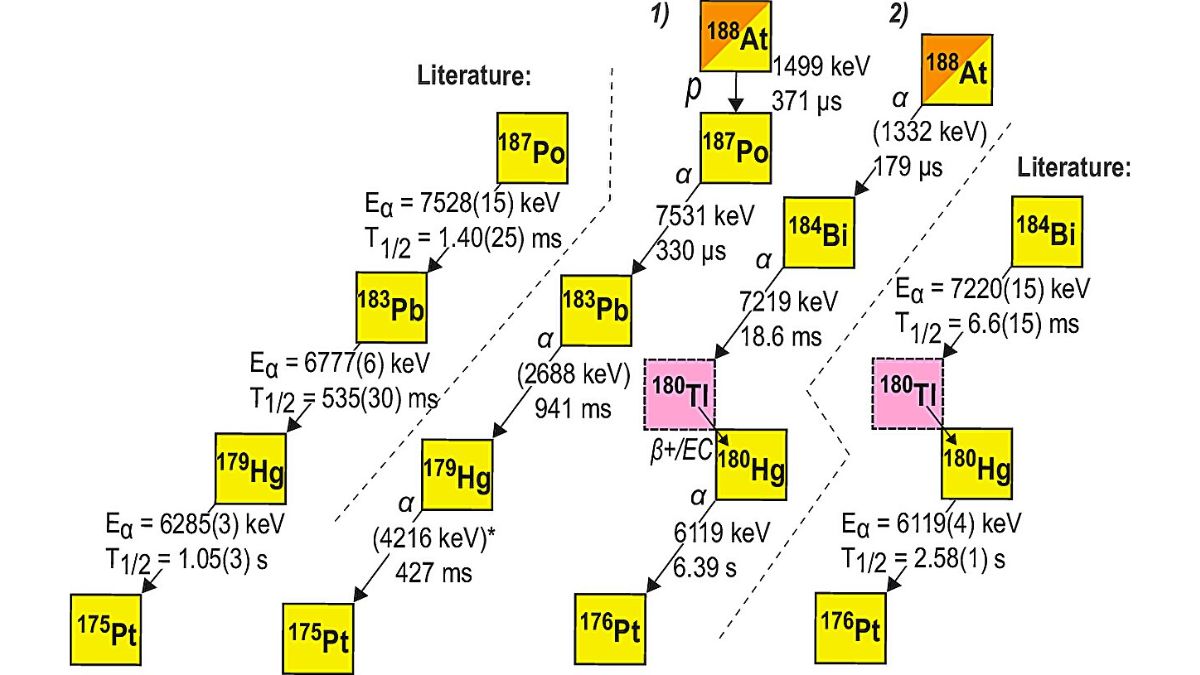 Scientists Discover Heaviest Proton-Emitting Nucleus After Nearly 30 Years