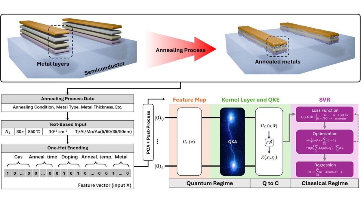 CSIRO Uses Quantum AI to Revolutionize Semiconductor Design