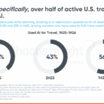 AI adoption is creating travel’s highest‑value customers, new Phocuswright study shows | News