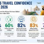 A Lifestyle Priority for Indian Tourists Amidst Rising Costs, Says Allianz Study, ETTravelWorld